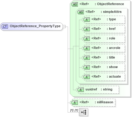 XSD Diagram of ObjectReference_PropertyType in schema gcobase_xsd (Geography Markup Language)