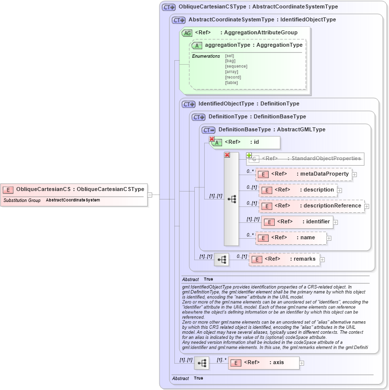 XSD Diagram of ObliqueCartesianCS in schema deprecatedtypes_xsd (Geography Markup Language)