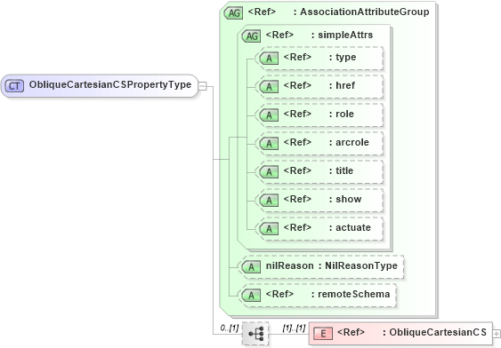 XSD Diagram of ObliqueCartesianCSPropertyType in schema deprecatedtypes_xsd (Geography Markup Language)
