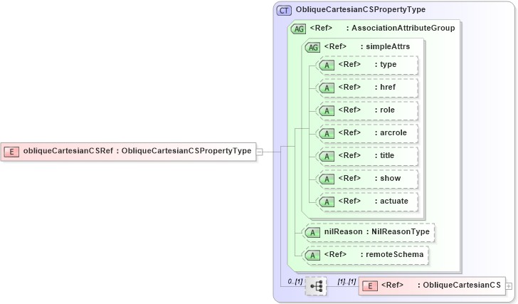 XSD Diagram of obliqueCartesianCSRef in schema deprecatedtypes_xsd (Geography Markup Language)