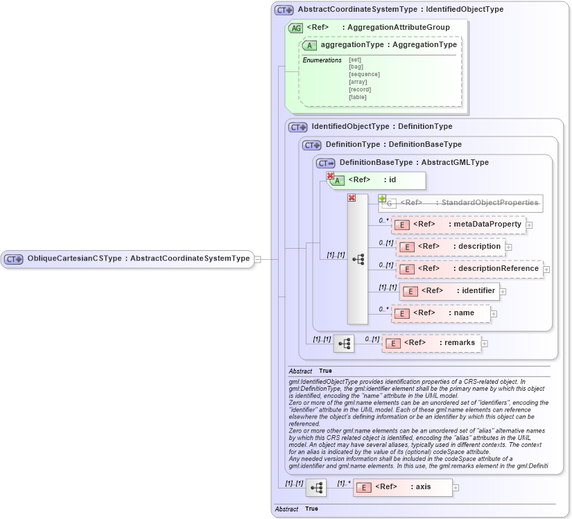XSD Diagram of ObliqueCartesianCSType in schema deprecatedtypes_xsd (Geography Markup Language)
