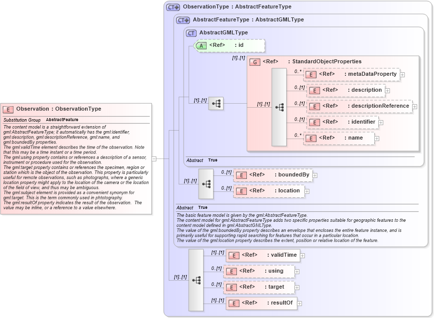 XSD Diagram of Observation in schema observation_xsd (Geography Markup Language)