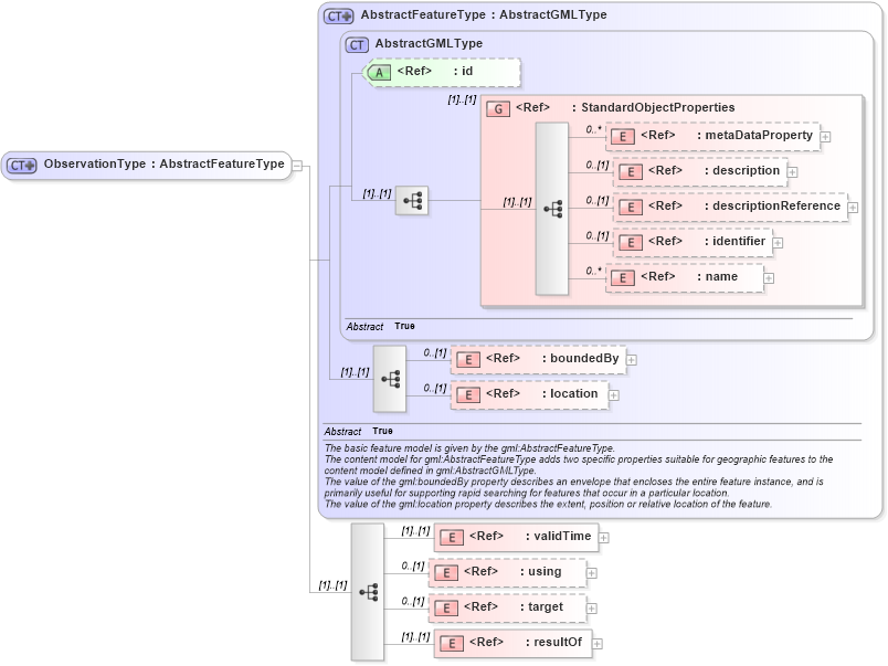 XSD Diagram of ObservationType in schema observation_xsd (Geography Markup Language)