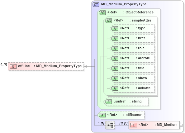 XSD Diagram of offLine in schema distribution_xsd (Geography Markup Language)
