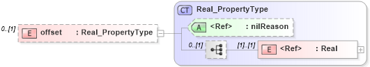 XSD Diagram of offset in schema content_xsd (Geography Markup Language)