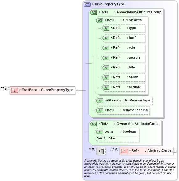XSD Diagram of offsetBase in schema geometryprimitives_xsd (Geography Markup Language)