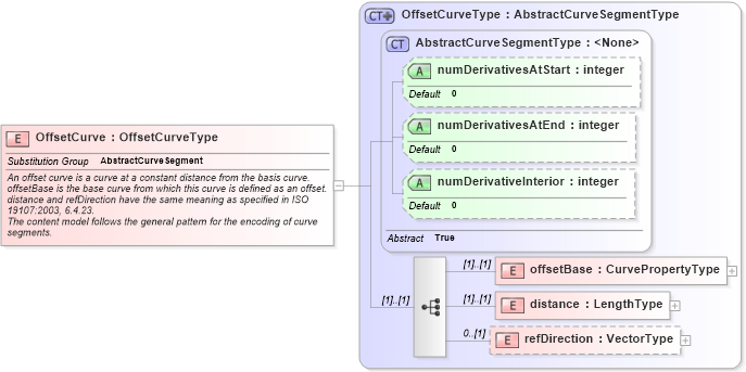 XSD Diagram of OffsetCurve in schema geometryprimitives_xsd (Geography Markup Language)