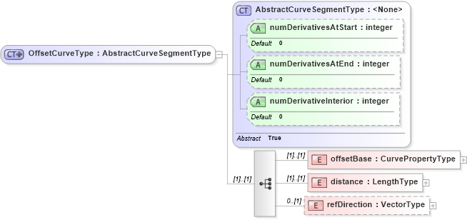 XSD Diagram of OffsetCurveType in schema geometryprimitives_xsd (Geography Markup Language)