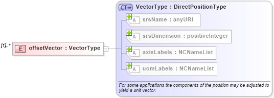 XSD Diagram of offsetVector in schema grids_xsd (Geography Markup Language)