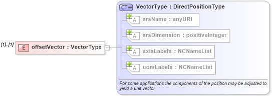 XSD Diagram of offsetVector in schema linearrefoffsetvector_xsd (Geography Markup Language)