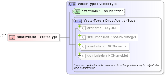 XSD Diagram of offsetVector in schema linearrefoffsetvector_xsd (Geography Markup Language)