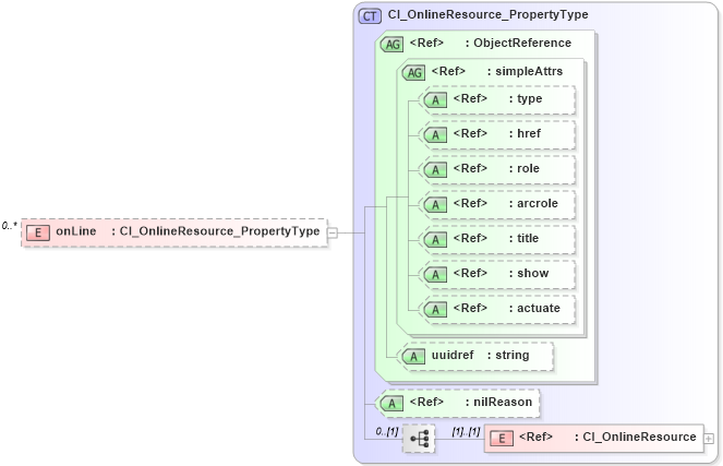 XSD Diagram of onLine in schema distribution_xsd (Geography Markup Language)