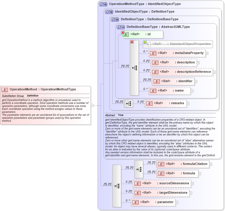 XSD Diagram of OperationMethod in schema coordinateoperations_xsd (Geography Markup Language)