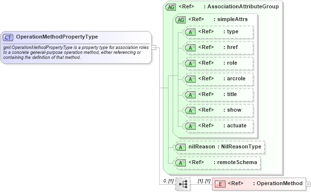 XSD Diagram of OperationMethodPropertyType in schema coordinateoperations_xsd (Geography Markup Language)