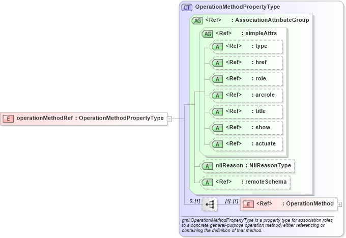 XSD Diagram of operationMethodRef in schema deprecatedtypes_xsd (Geography Markup Language)