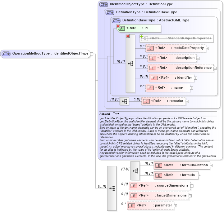 XSD Diagram of OperationMethodType in schema coordinateoperations_xsd (Geography Markup Language)