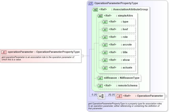 XSD Diagram of operationParameter in schema coordinateoperations_xsd (Geography Markup Language)