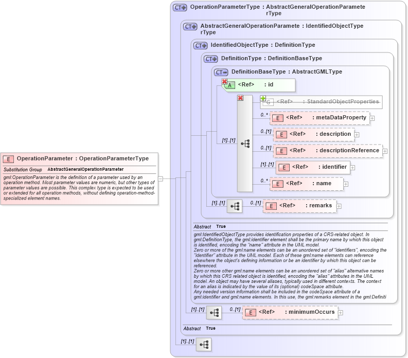 XSD Diagram of OperationParameter in schema coordinateoperations_xsd (Geography Markup Language)