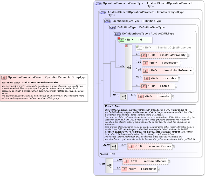 XSD Diagram of OperationParameterGroup in schema coordinateoperations_xsd (Geography Markup Language)