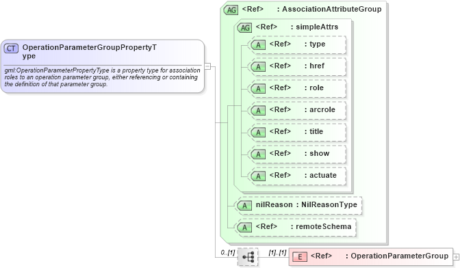 XSD Diagram of OperationParameterGroupPropertyType in schema coordinateoperations_xsd (Geography Markup Language)