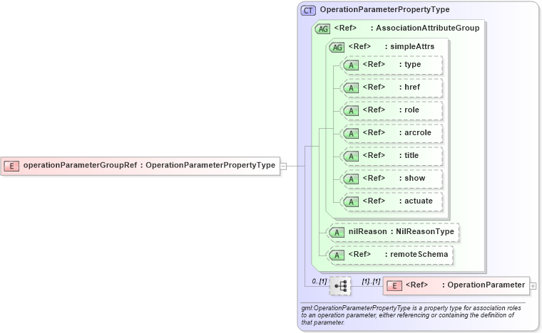 XSD Diagram of operationParameterGroupRef in schema deprecatedtypes_xsd (Geography Markup Language)