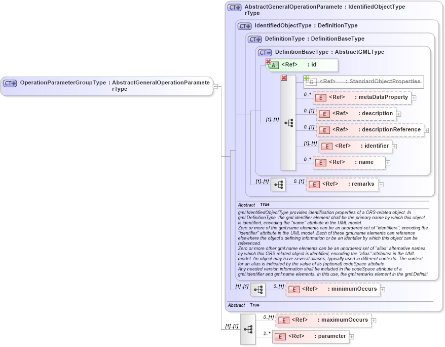 XSD Diagram of OperationParameterGroupType in schema coordinateoperations_xsd (Geography Markup Language)