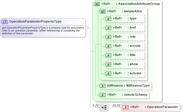 XSD Diagram of OperationParameterPropertyType in schema coordinateoperations_xsd (Geography Markup Language)