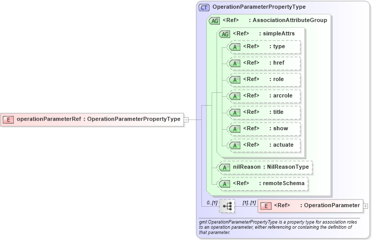 XSD Diagram of operationParameterRef in schema deprecatedtypes_xsd (Geography Markup Language)