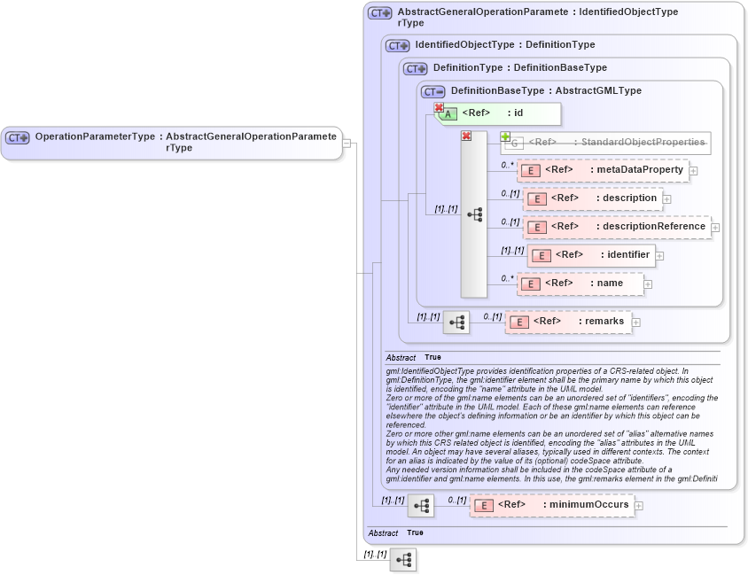 XSD Diagram of OperationParameterType in schema coordinateoperations_xsd (Geography Markup Language)