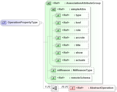 XSD Diagram of OperationPropertyType in schema deprecatedtypes_xsd (Geography Markup Language)
