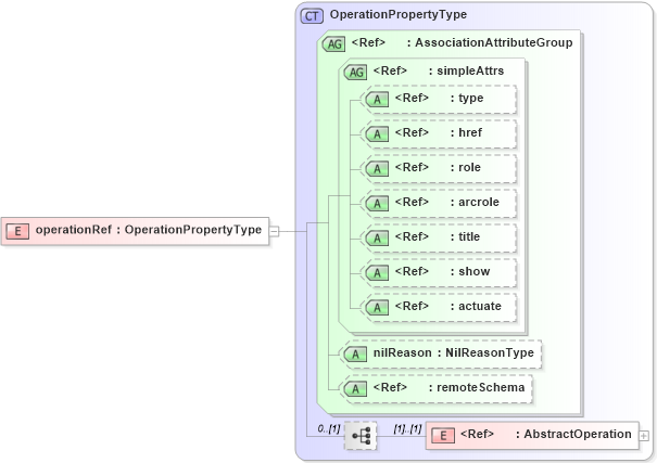 XSD Diagram of operationRef in schema deprecatedtypes_xsd (Geography Markup Language)