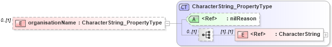 XSD Diagram of organisationName in schema citation_xsd (Geography Markup Language)