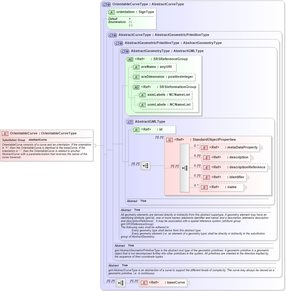 XSD Diagram of OrientableCurve in schema geometryprimitives_xsd (Geography Markup Language)
