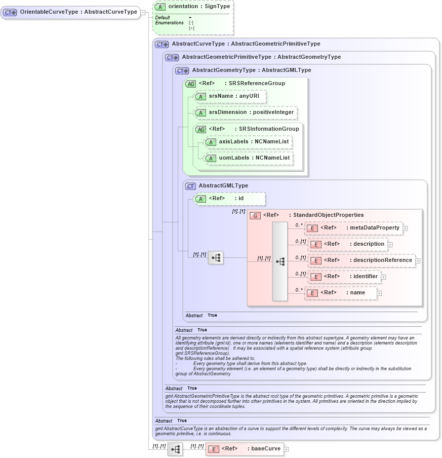 XSD Diagram of OrientableCurveType in schema geometryprimitives_xsd (Geography Markup Language)