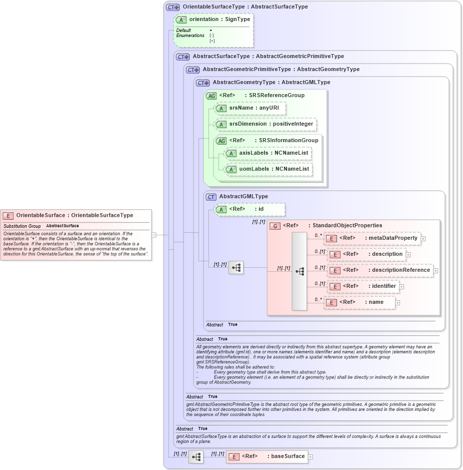 XSD Diagram of OrientableSurface in schema geometryprimitives_xsd (Geography Markup Language)
