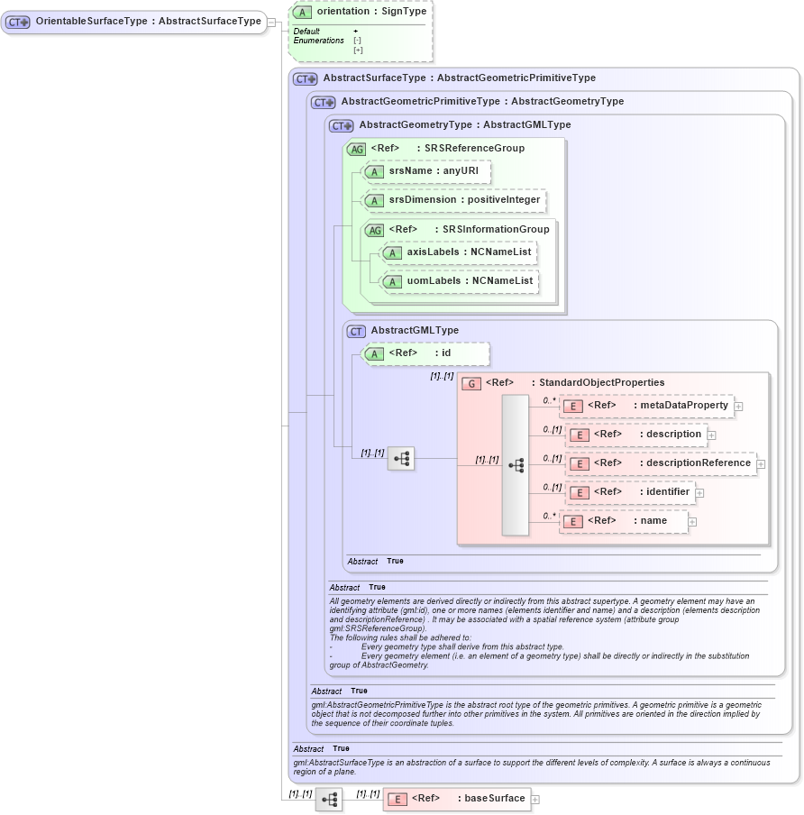 XSD Diagram of OrientableSurfaceType in schema geometryprimitives_xsd (Geography Markup Language)