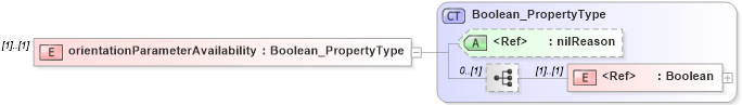 XSD Diagram of orientationParameterAvailability in schema spatialrepresentation_xsd (Geography Markup Language)