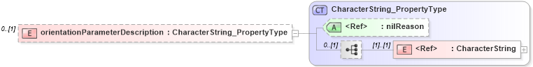 XSD Diagram of orientationParameterDescription in schema spatialrepresentation_xsd (Geography Markup Language)