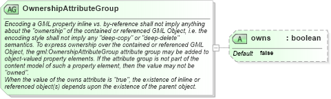 XSD Diagram of OwnershipAttributeGroup in schema gmlbase_xsd (Geography Markup Language)
