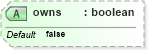 XSD Diagram of owns in schema gmlbase_xsd (Geography Markup Language)