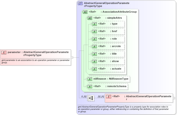 XSD Diagram of parameter in schema coordinateoperations_xsd (Geography Markup Language)