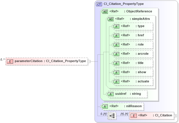 XSD Diagram of parameterCitation in schema spatialrepresentation_xsd (Geography Markup Language)