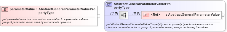 XSD Diagram of parameterValue in schema coordinateoperations_xsd (Geography Markup Language)