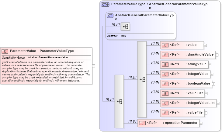 XSD Diagram of ParameterValue in schema coordinateoperations_xsd (Geography Markup Language)