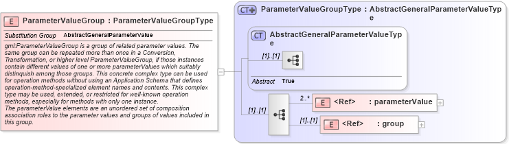 XSD Diagram of ParameterValueGroup in schema coordinateoperations_xsd (Geography Markup Language)