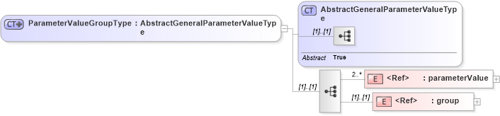 XSD Diagram of ParameterValueGroupType in schema coordinateoperations_xsd (Geography Markup Language)