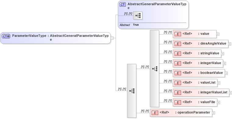 XSD Diagram of ParameterValueType in schema coordinateoperations_xsd (Geography Markup Language)