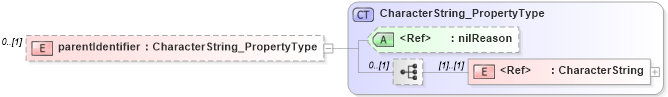 XSD Diagram of parentIdentifier in schema metadataentity_xsd (Geography Markup Language)