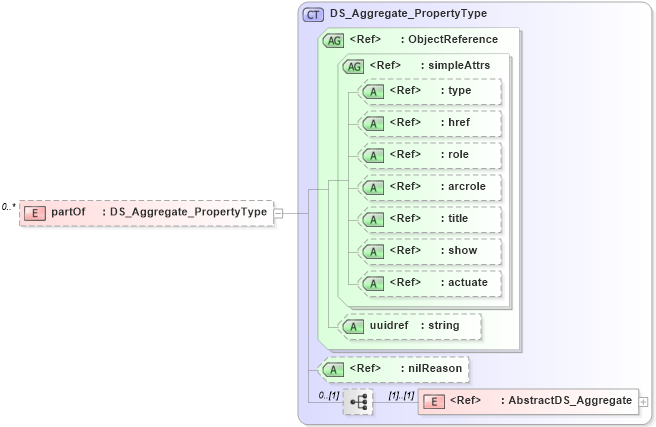 XSD Diagram of partOf in schema metadataapplication_xsd (Geography Markup Language)
