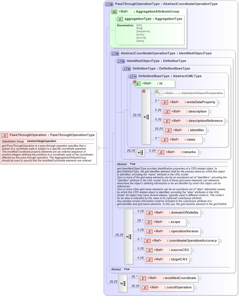 XSD Diagram of PassThroughOperation in schema coordinateoperations_xsd (Geography Markup Language)